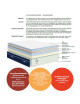 Matelas DUNLOPILLO Andromède mousse H28cm - 7 tailles